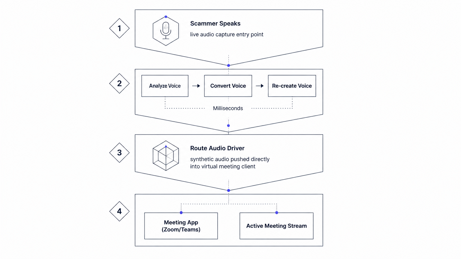Real-time attack pipeline architecture representation